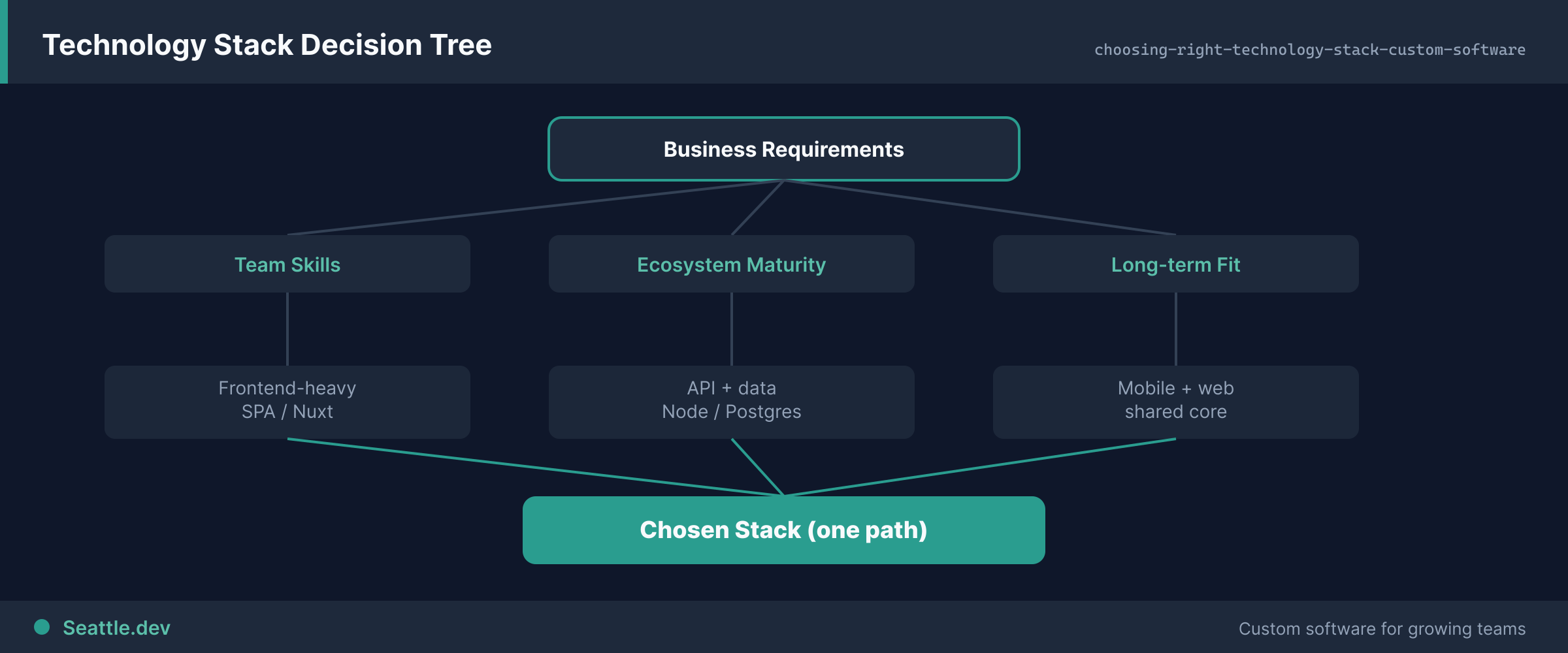 Decision tree for choosing a custom software technology stack