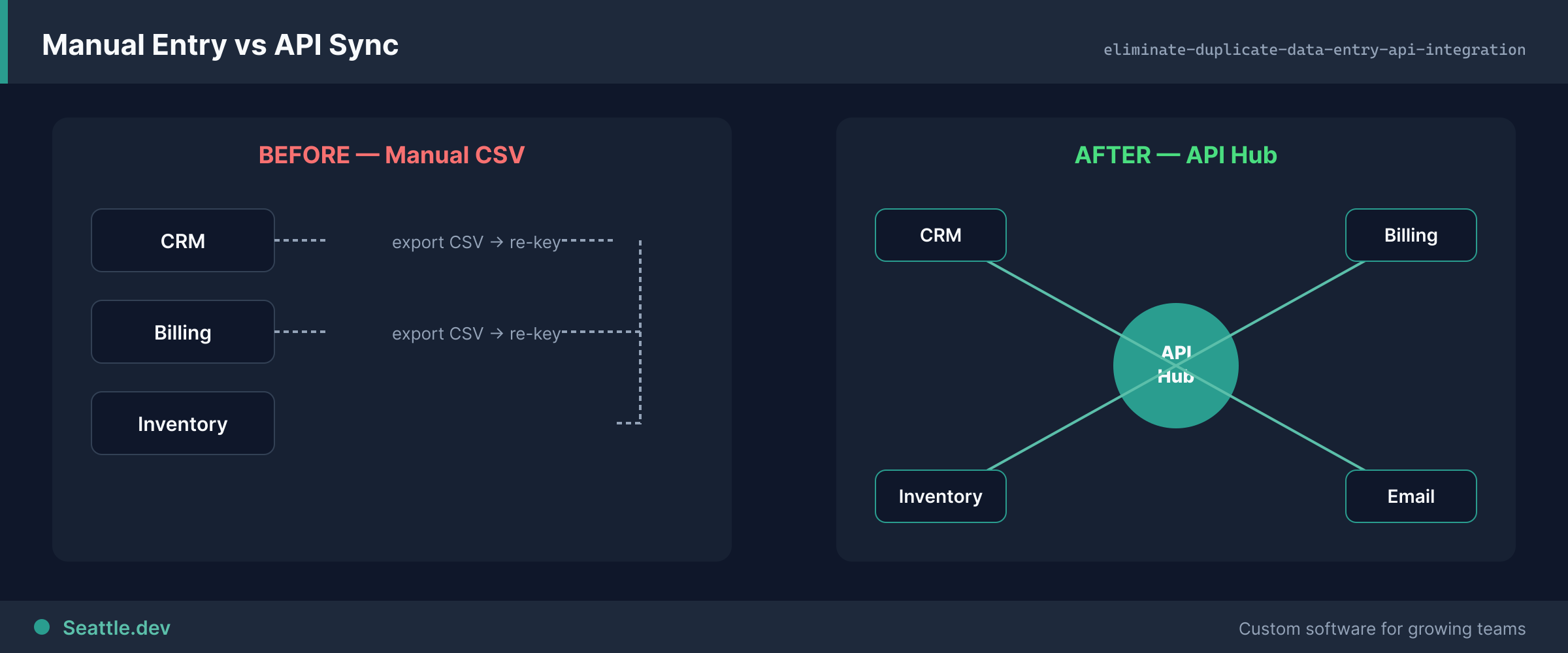 Diagram comparing manual duplicate data entry with API-based automatic sync