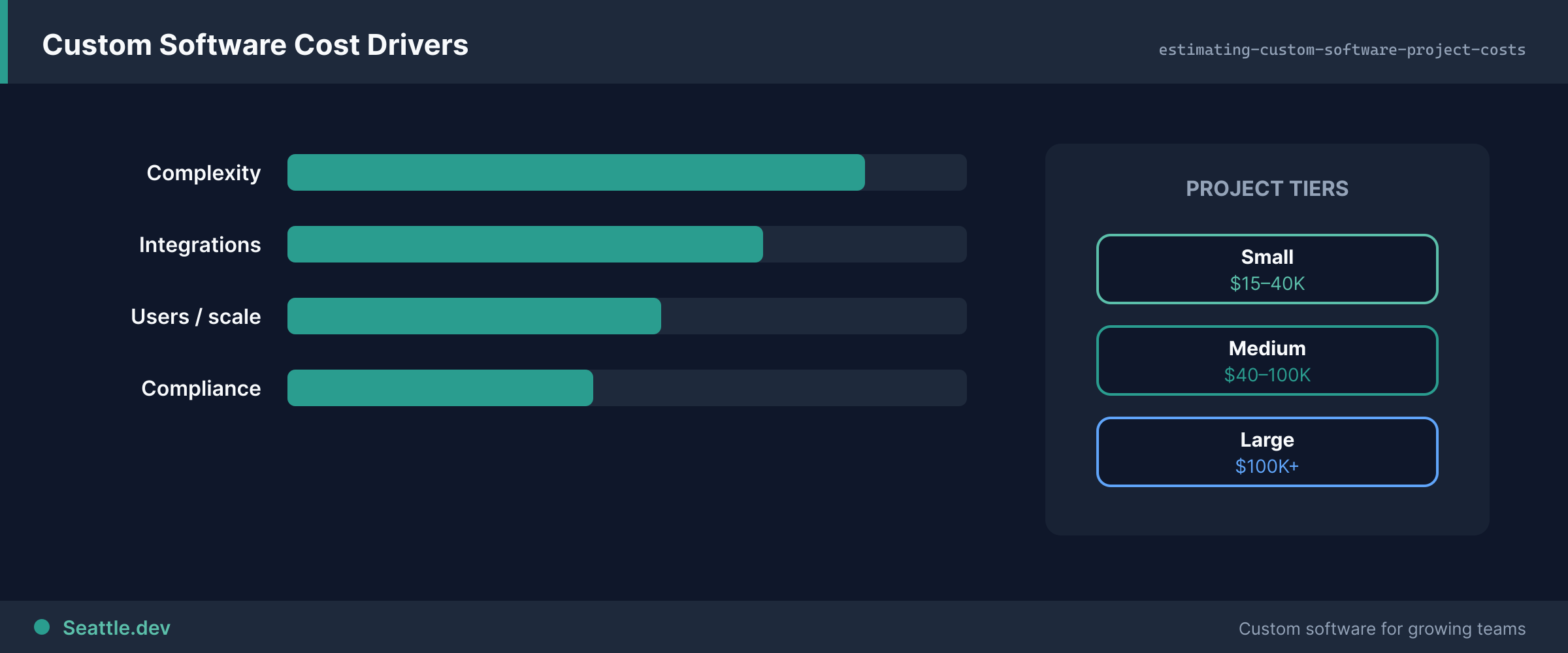 Framework showing the main cost drivers of a custom software project