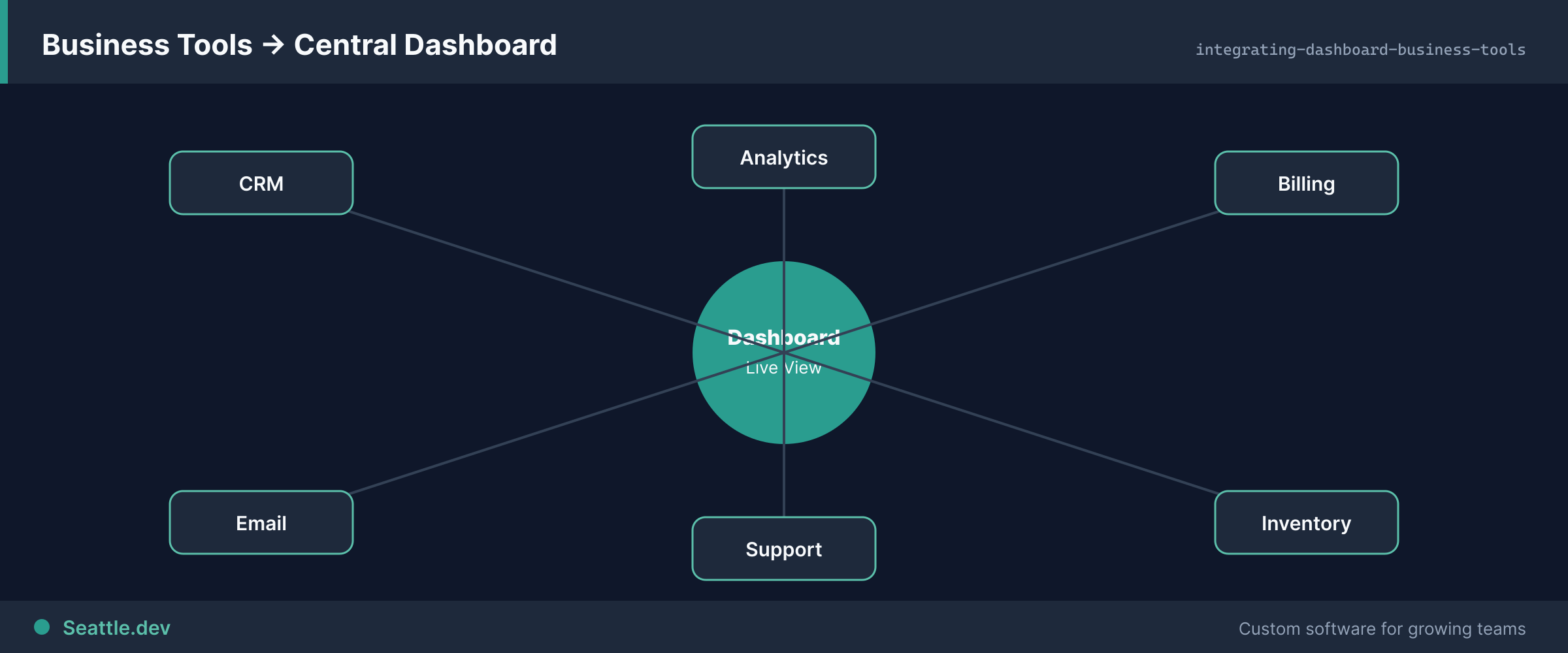 Diagram of business tools feeding data into a central dashboard