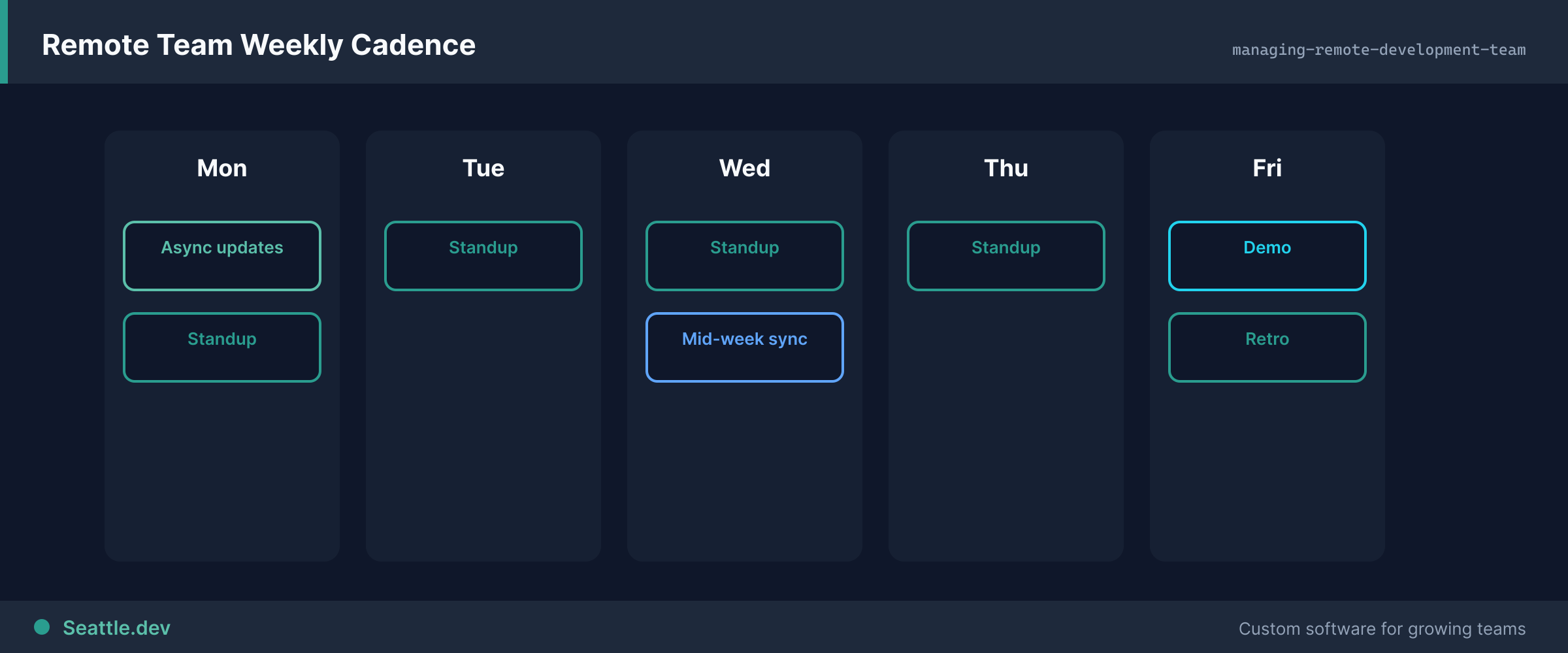 Weekly communication cadence framework for managing a remote development team