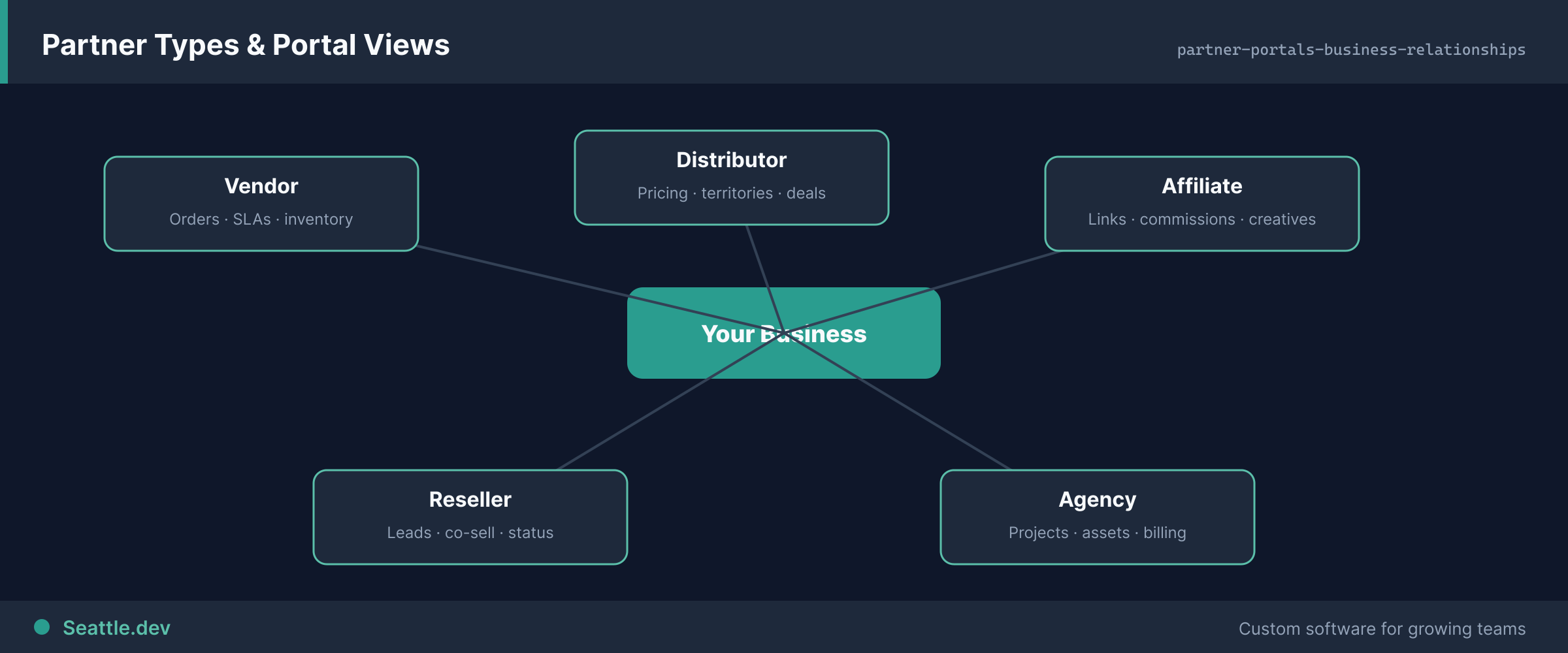 Diagram of partner types and their tailored portal views