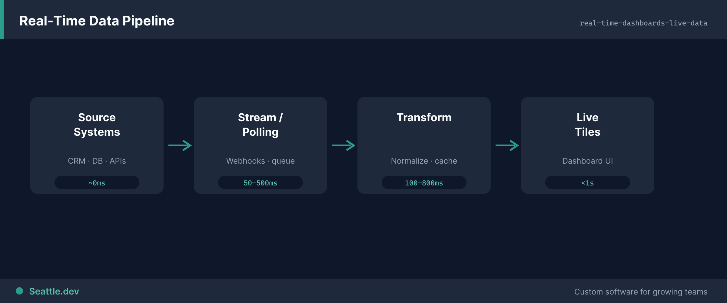 Pipeline diagram showing data flowing from source systems to a real-time dashboard