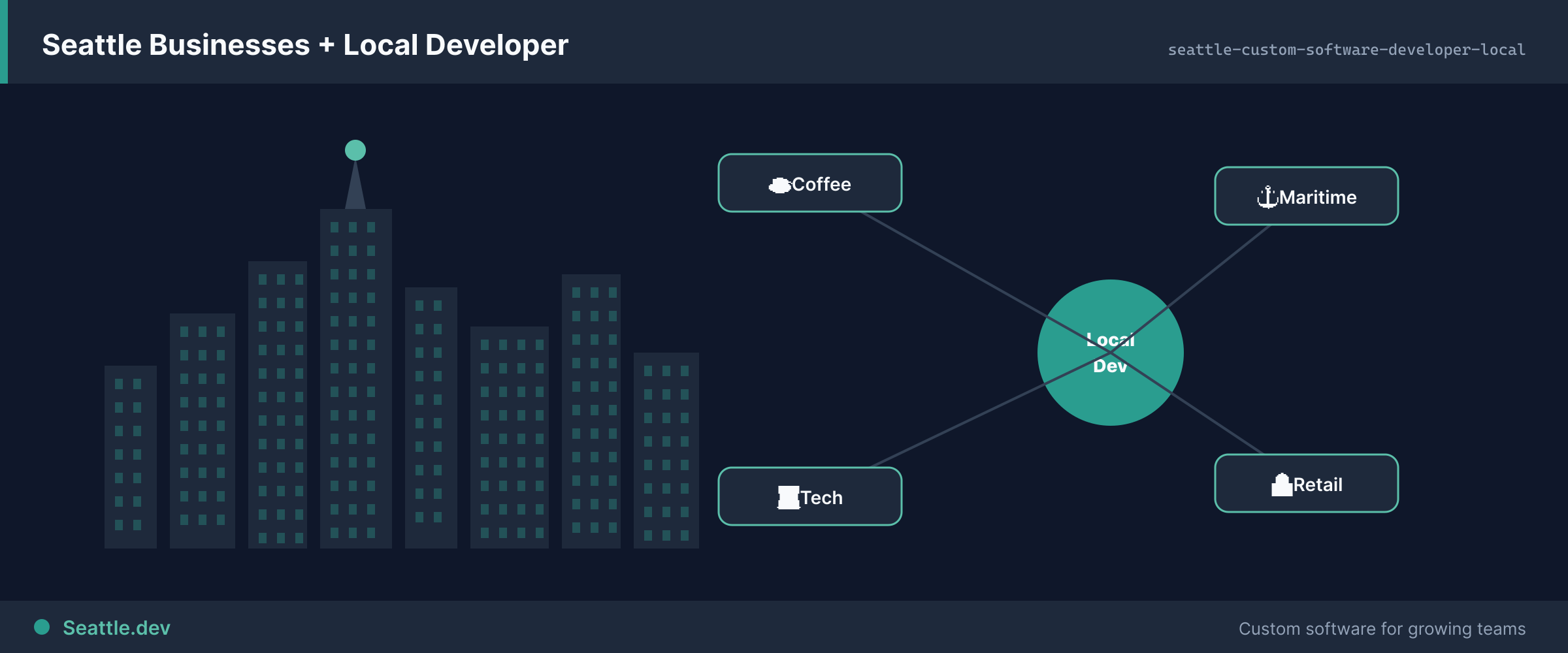 Illustration of Seattle businesses connected to a local software developer