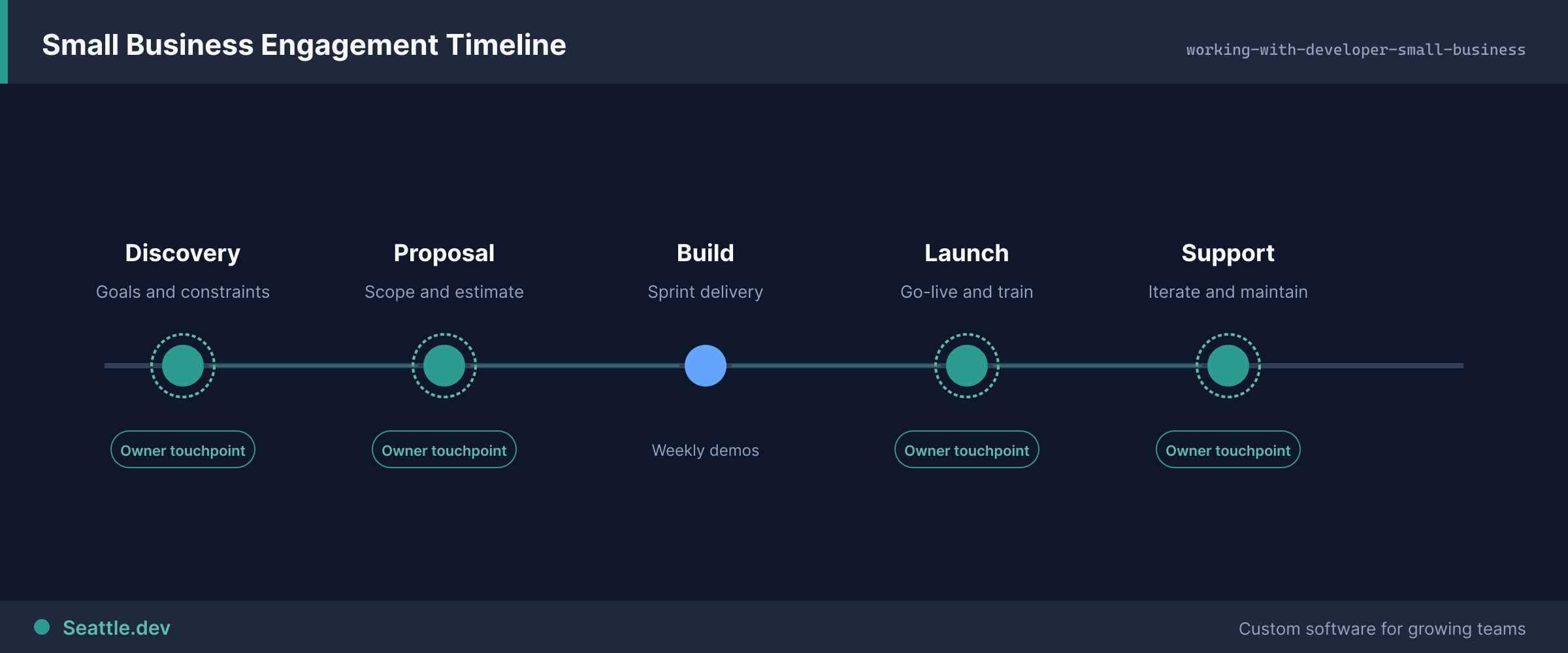 Timeline of a small business software engagement from discovery to support