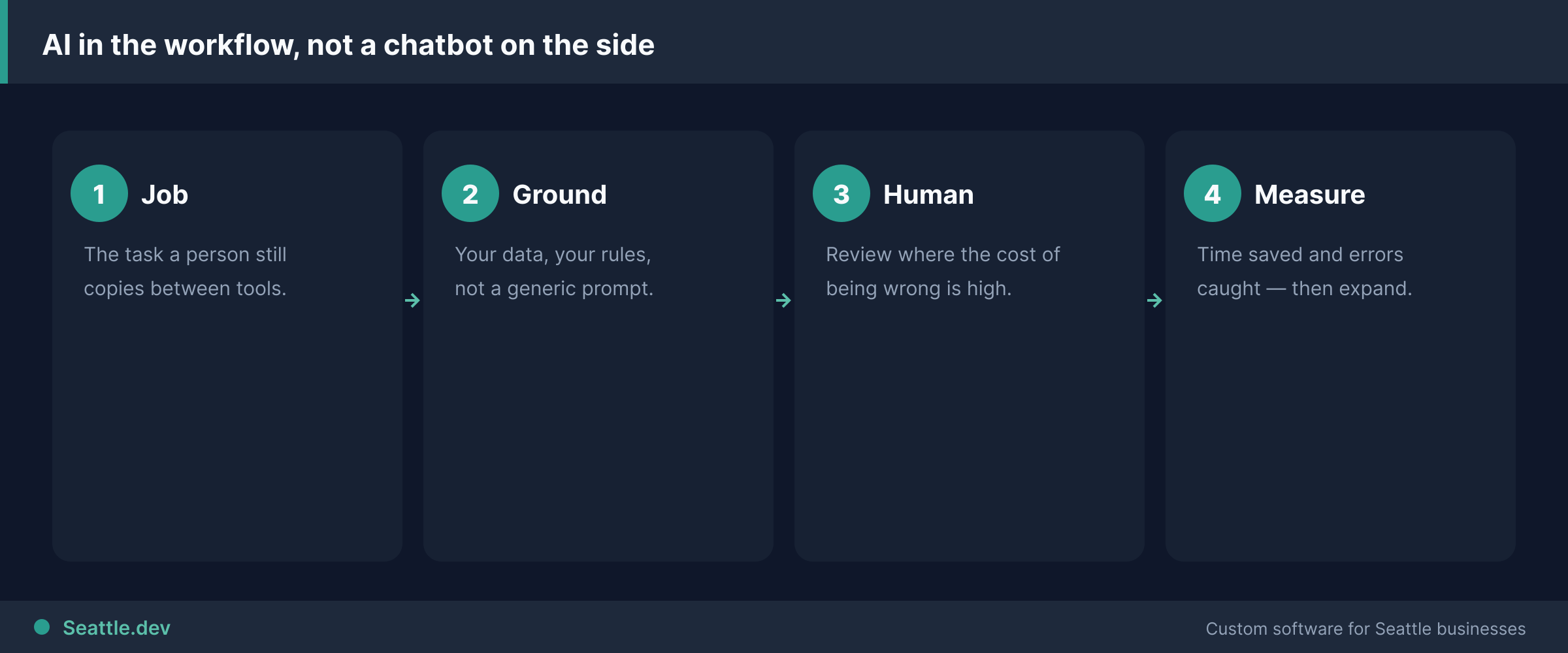 AI integration process