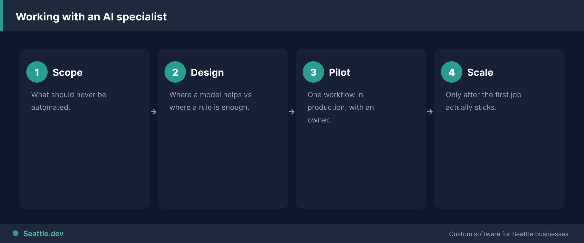 AI specialist engagement steps