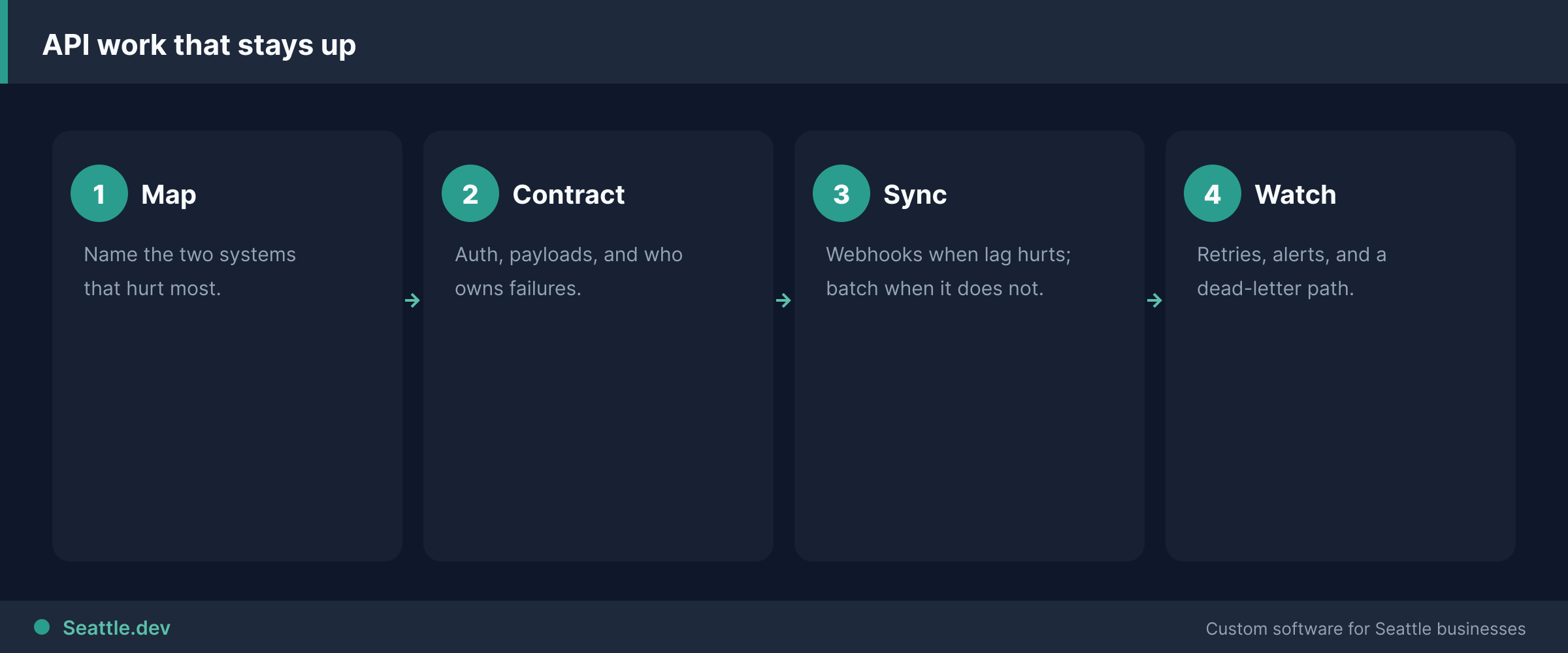 Four-step diagram of custom API development