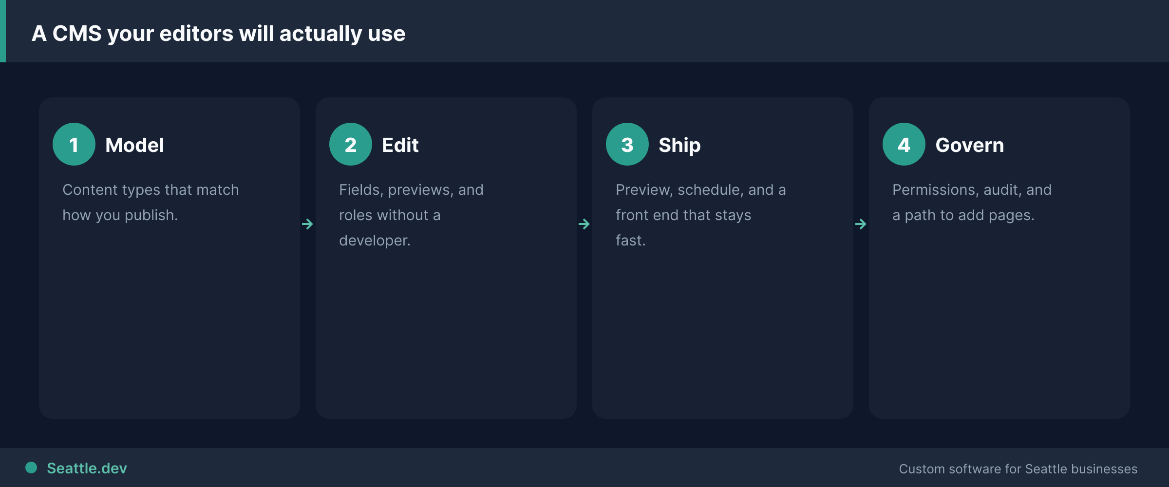 CMS delivery process