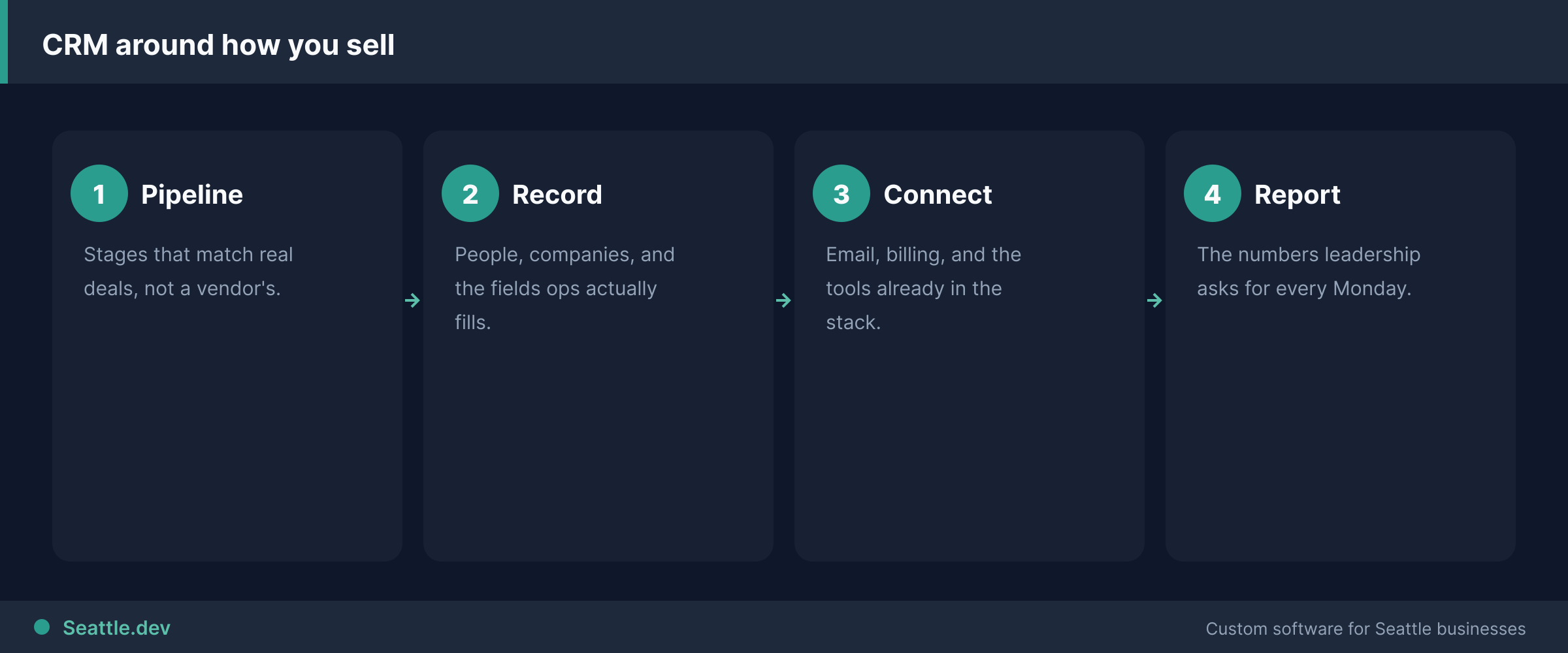 Custom CRM build steps