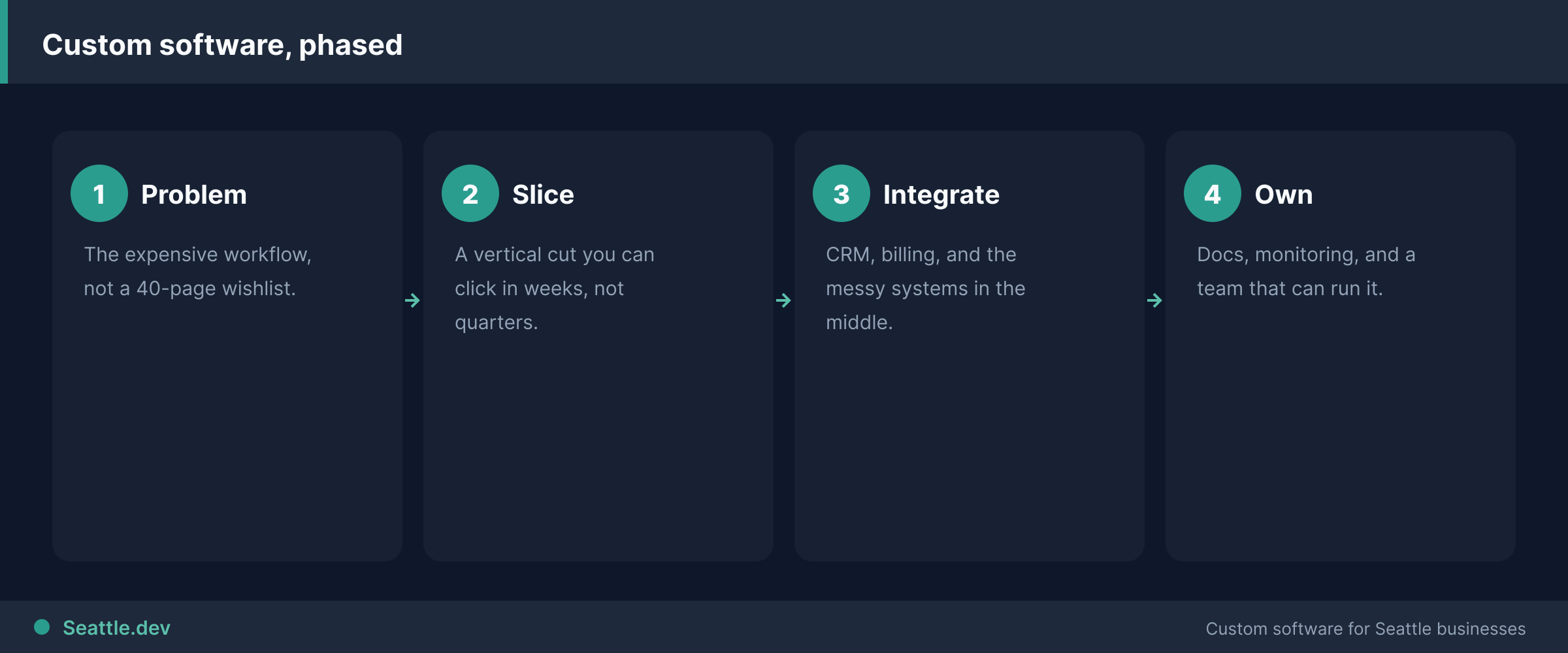 Phased custom software process