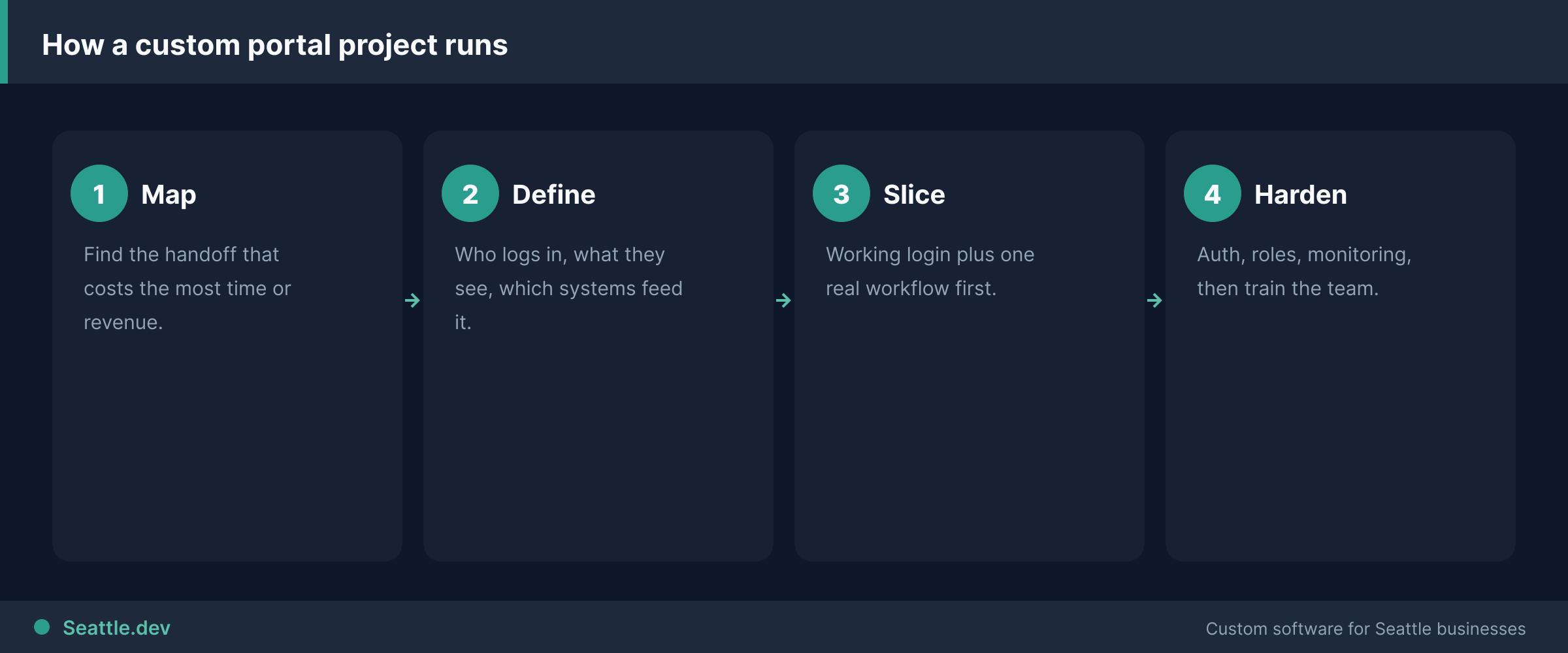 Four-step diagram of how a custom portal project runs