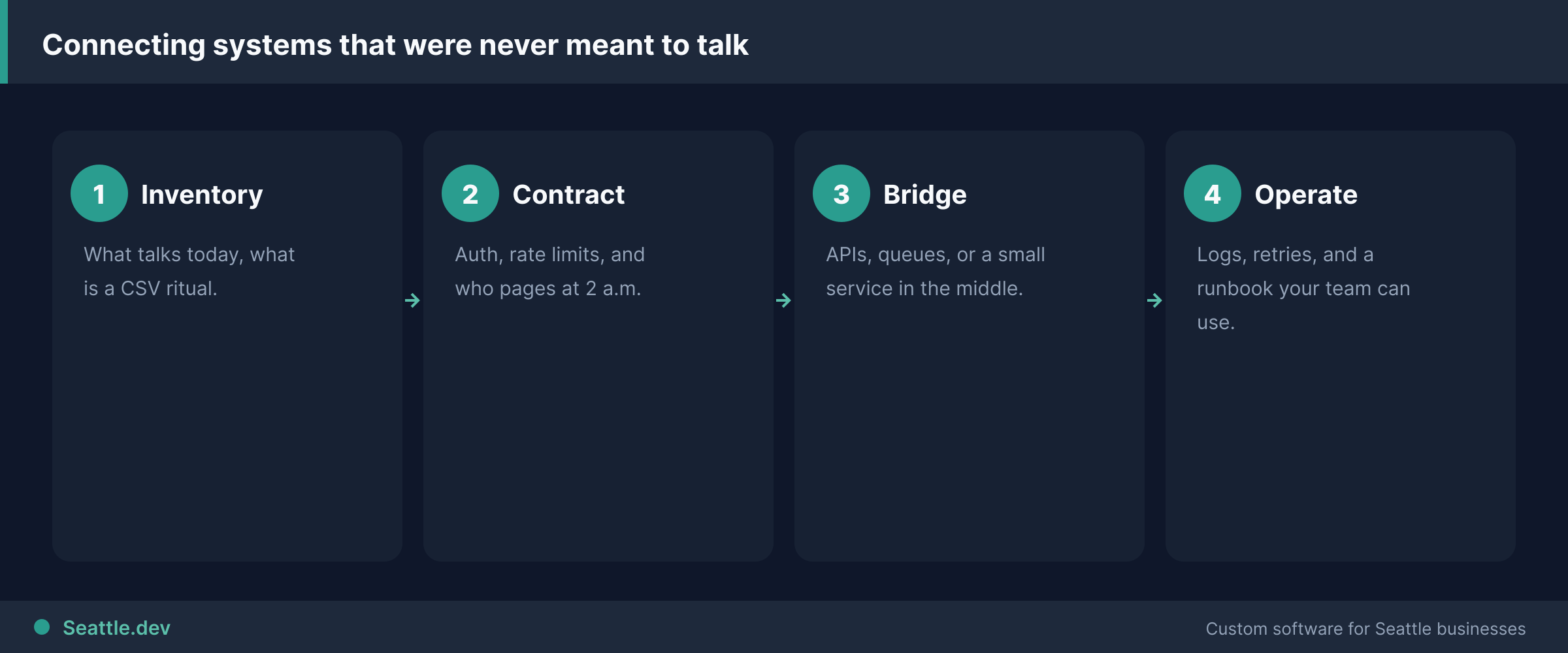 Enterprise integration process
