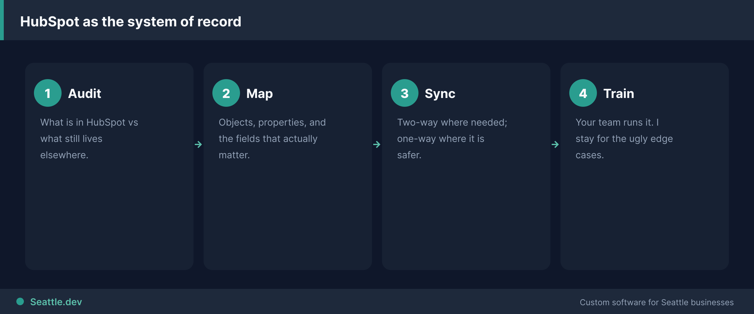 HubSpot integration process