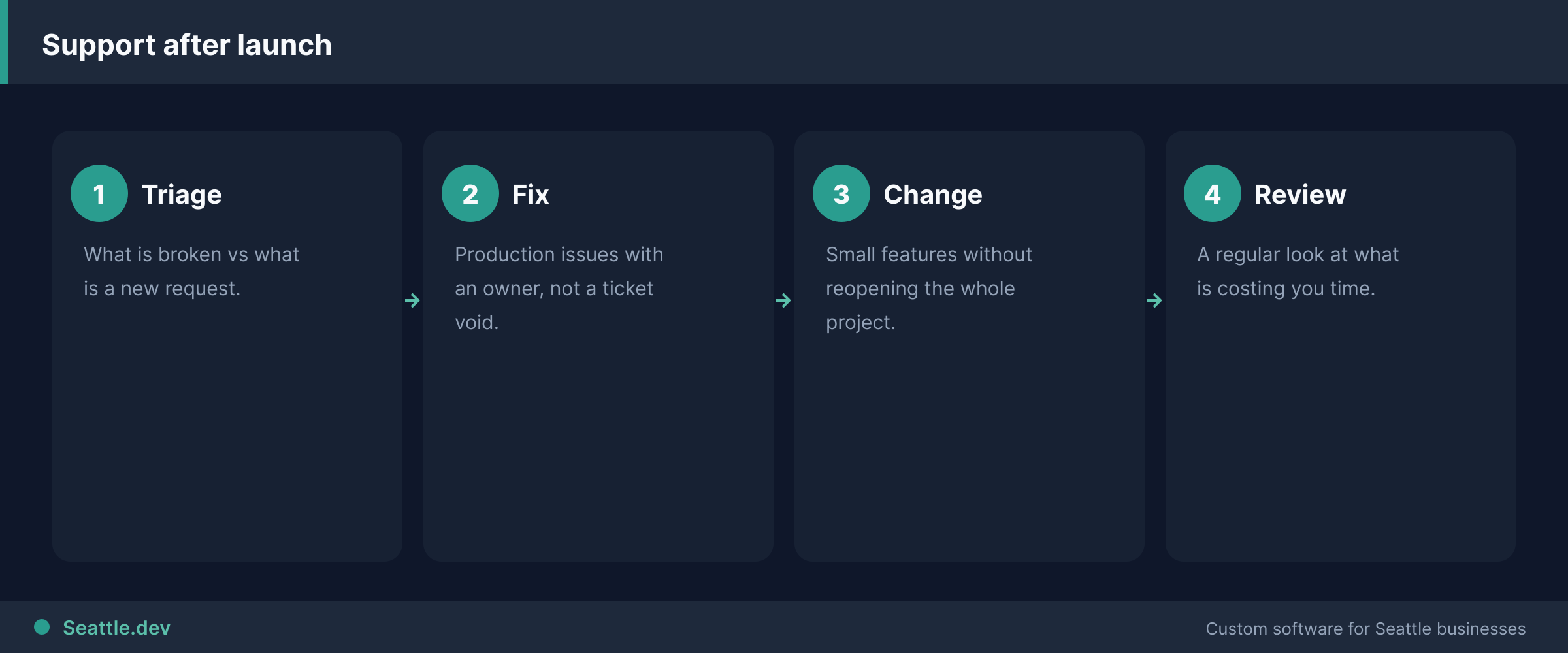 Ongoing support process