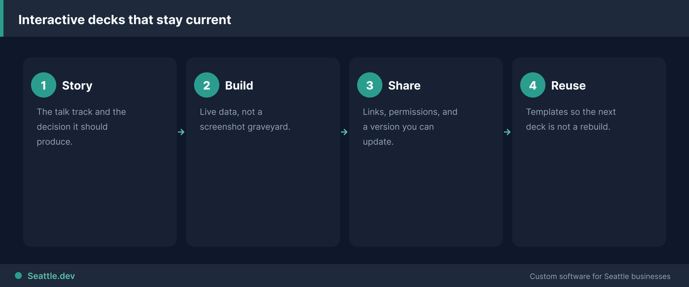 Interactive presentation platform process