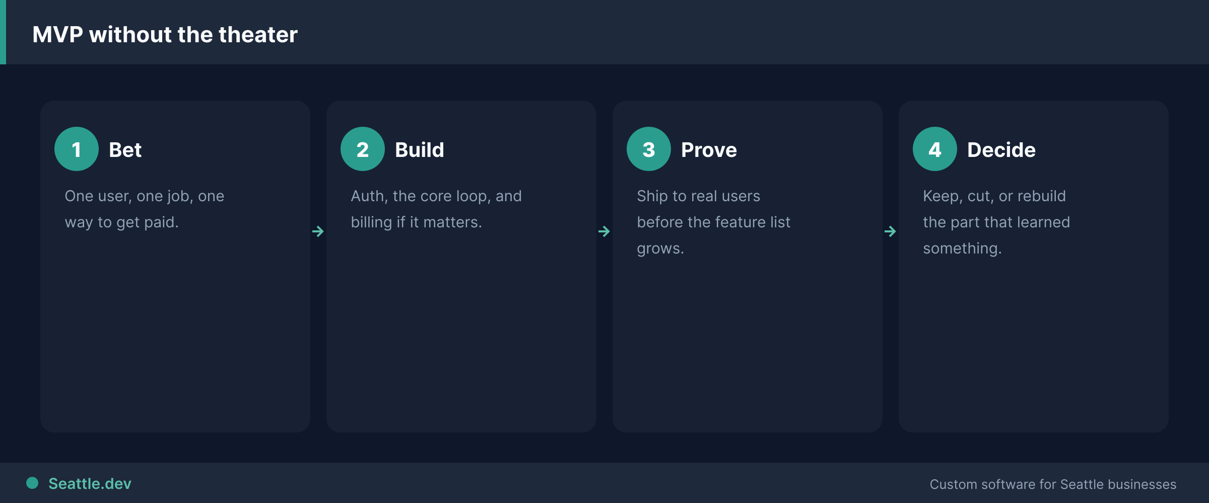 MVP delivery steps