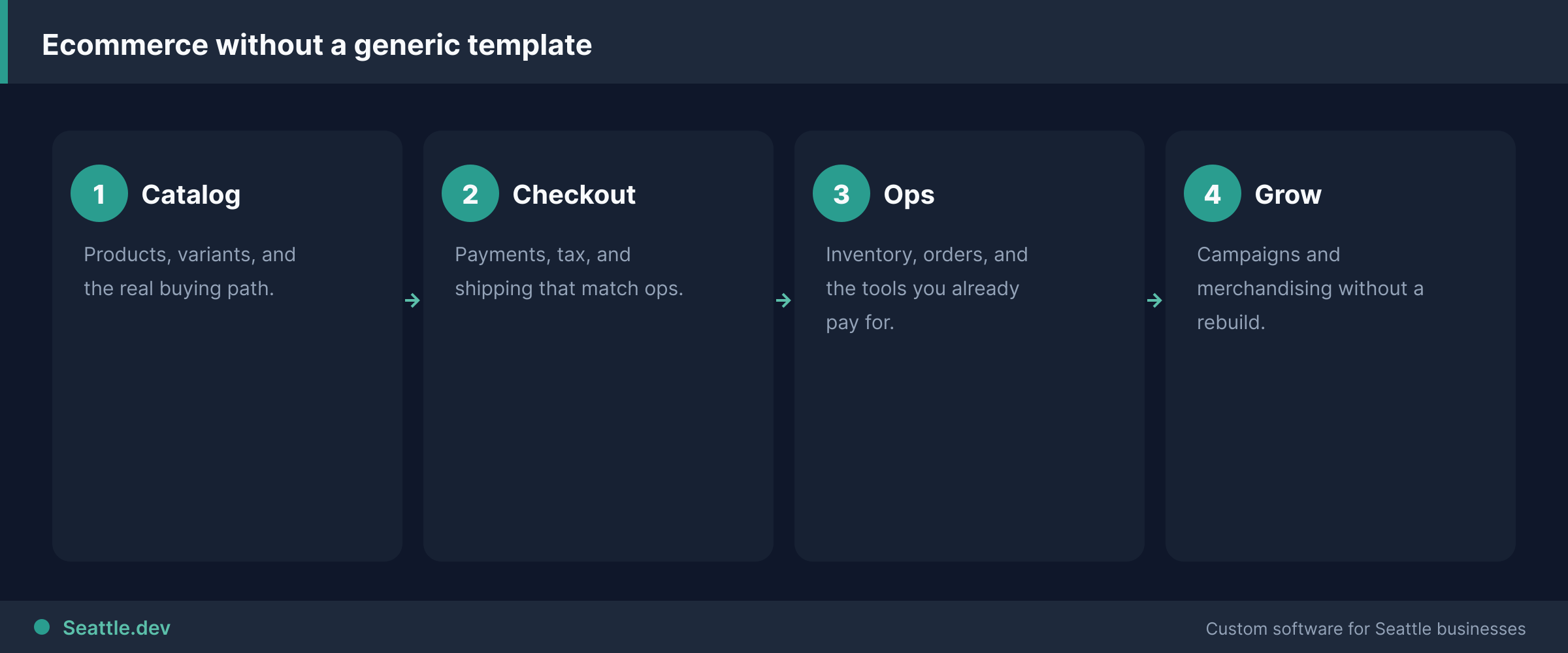 Four-step ecommerce build process