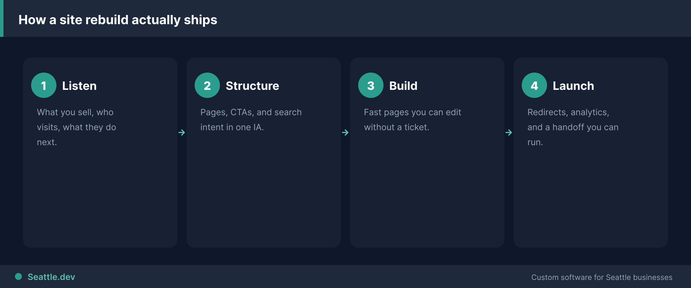 Four-step diagram of a website rebuild