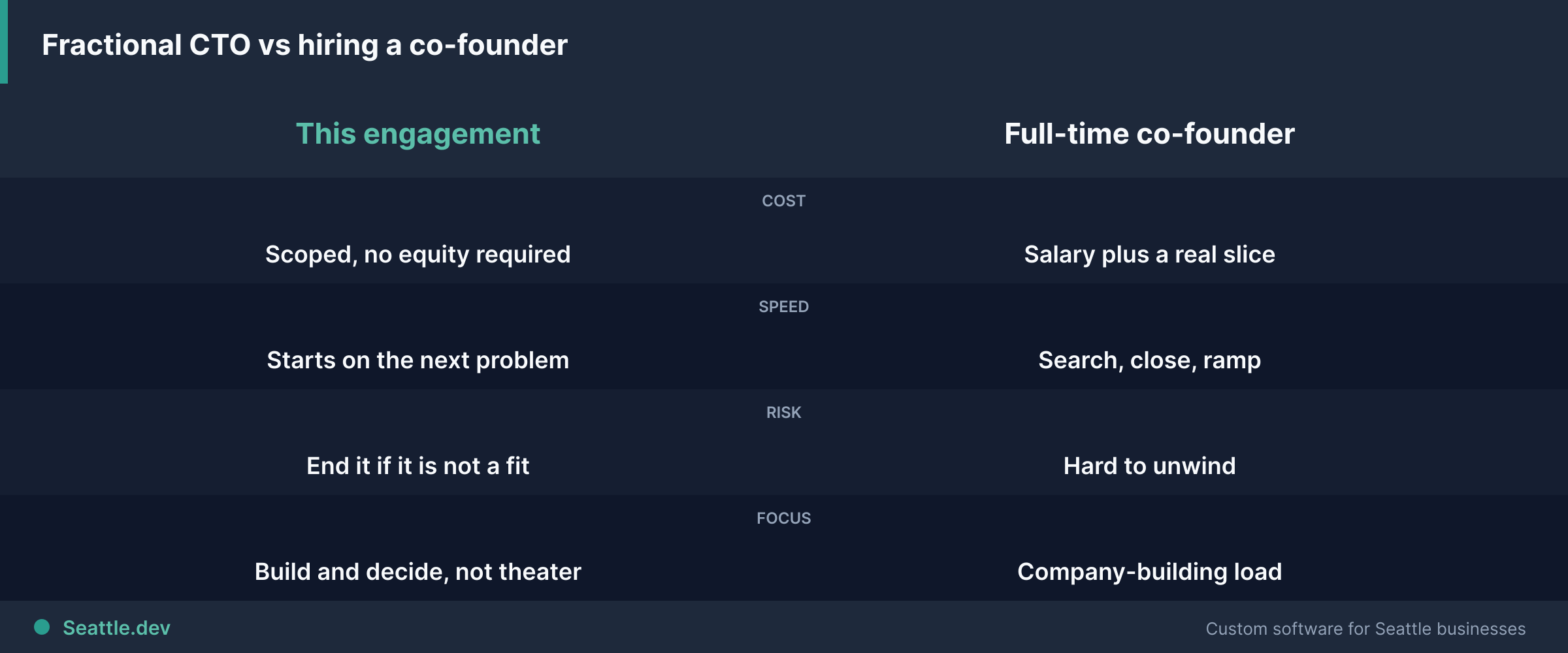 Fractional CTO versus hiring a cofounder