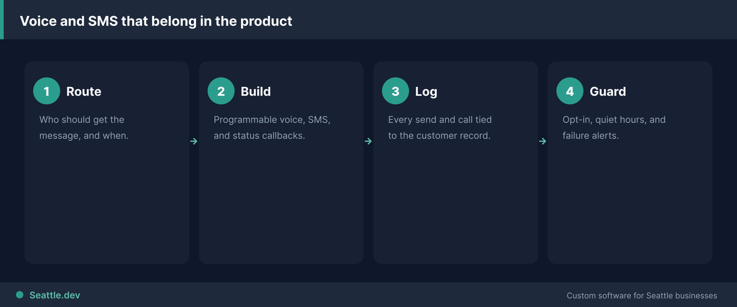 Twilio integration process