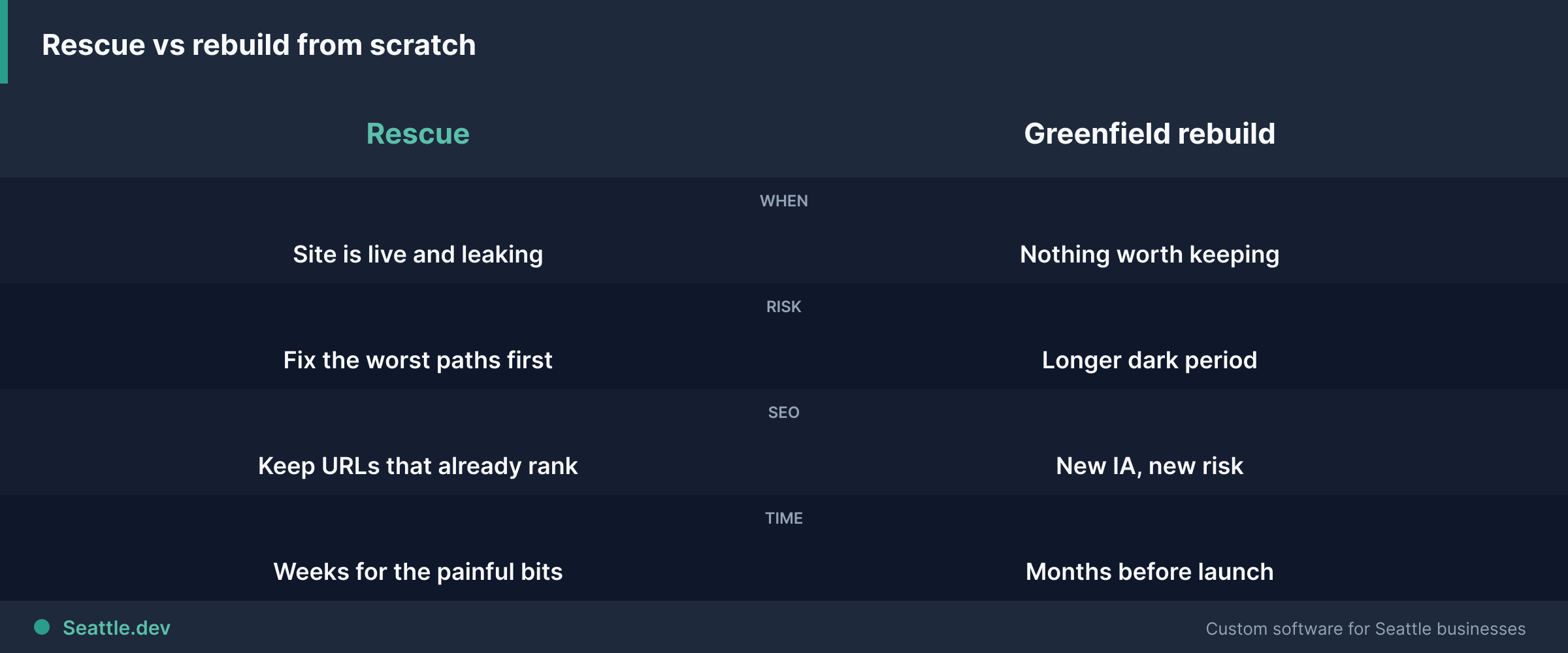 Rescue versus greenfield rebuild comparison