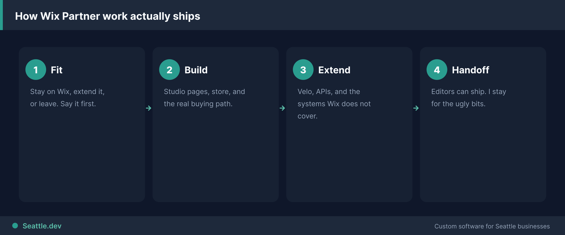 Four-step diagram of Wix Partner work