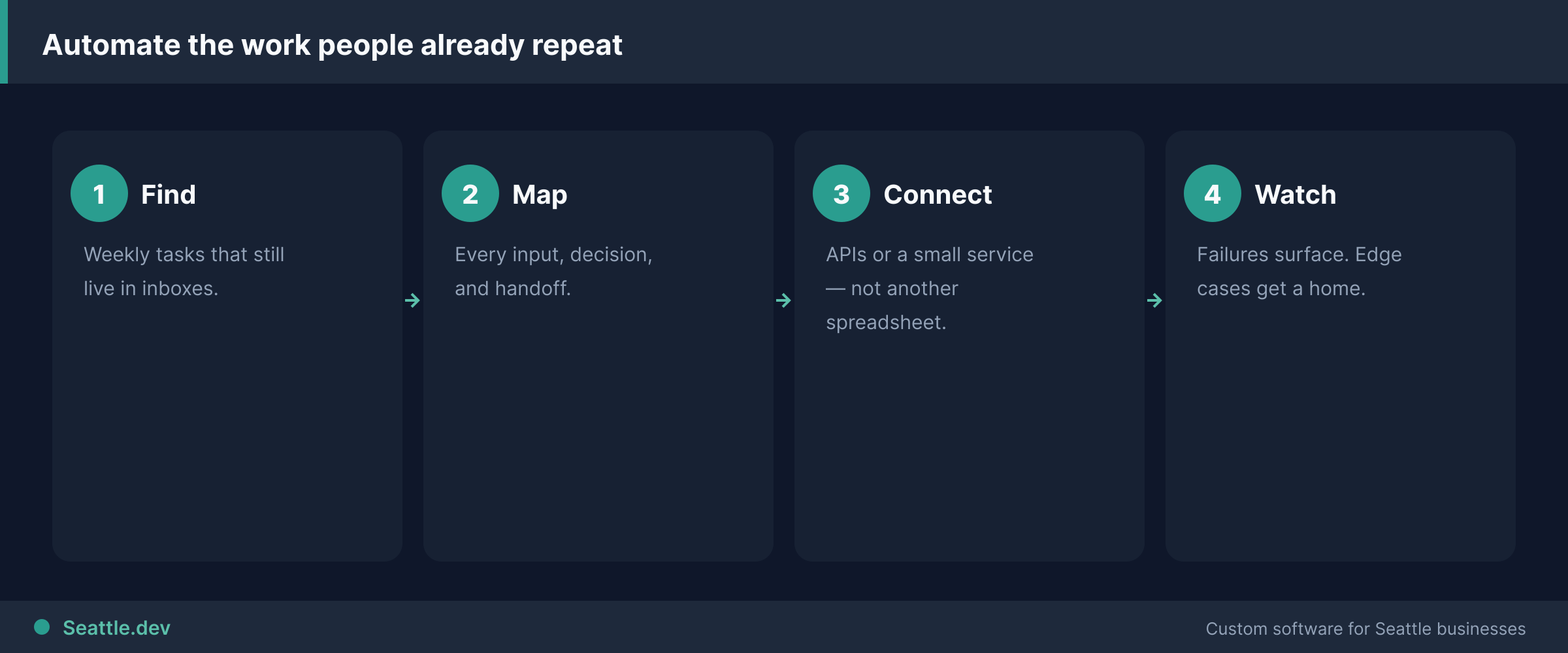 Workflow automation steps